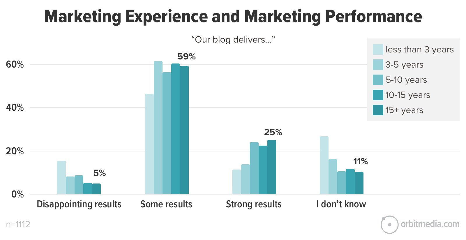 Bar chart showing marketing experience vs. performance. Less than 3 years experience leads most in "Strong results" at 25%, while 3-5 years leads "Some results" at 59%.