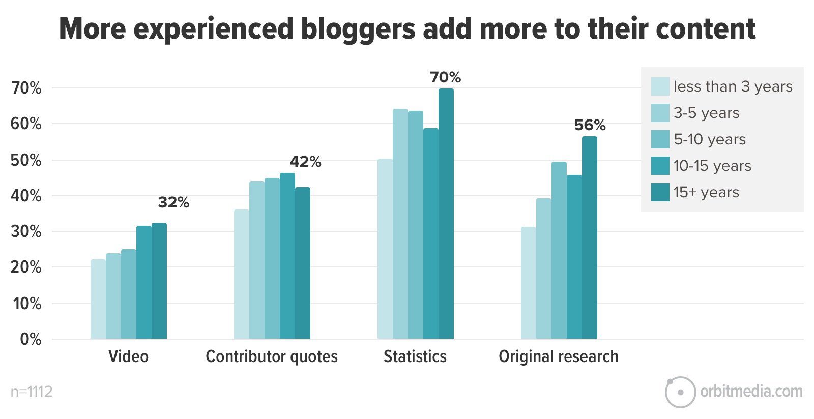 Bar chart comparing content types used by bloggers with varying experience levels, showing higher usage percentages with more experience.