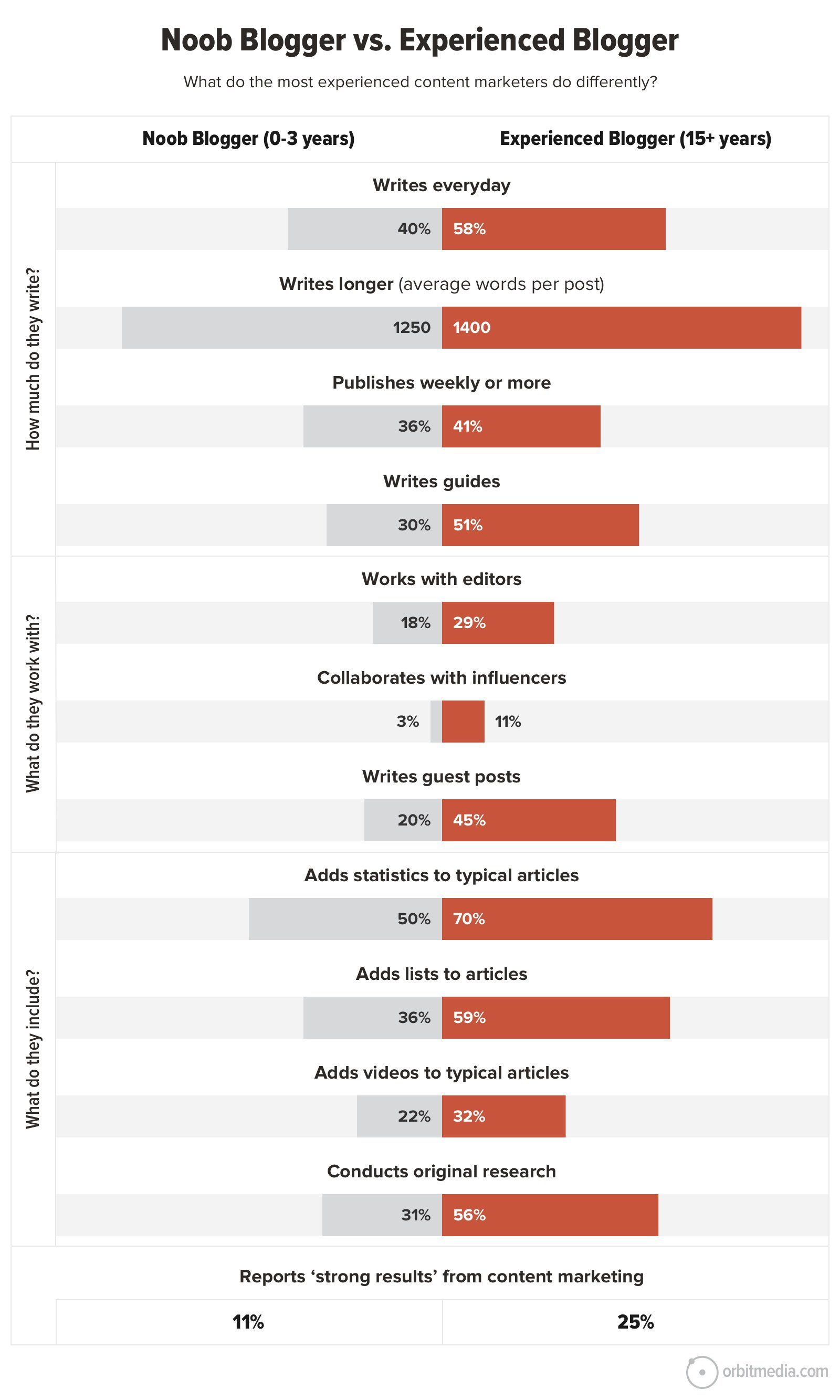 Comparison chart between noob bloggers (0-3 years) and experienced bloggers (15+ years) showing differences in writing frequency, collaboration, article length, statistics use, and marketing effectiveness.