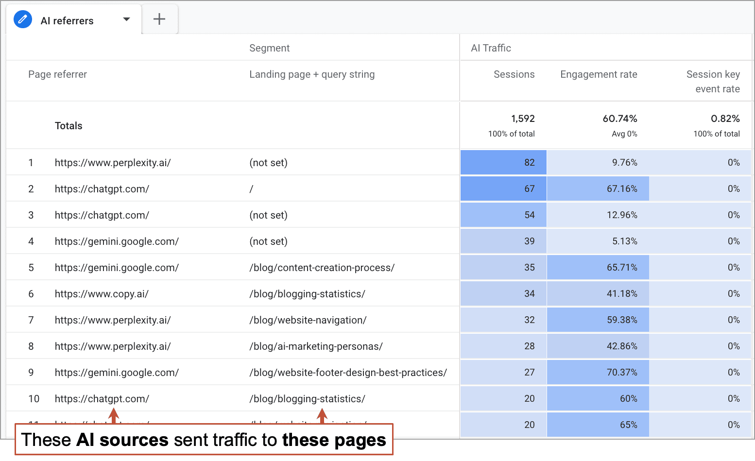 Analytics table showing AI traffic sources, URLs, segments, sessions, and engagement rates. Prominent sources include perplexity.ai and chatgpt.com, driving various engagement metrics.