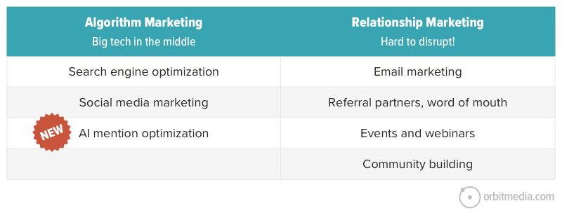 Comparison table of Algorithm Marketing and Relationship Marketing, highlighting strategies like SEO, email marketing, and AI mention optimization.