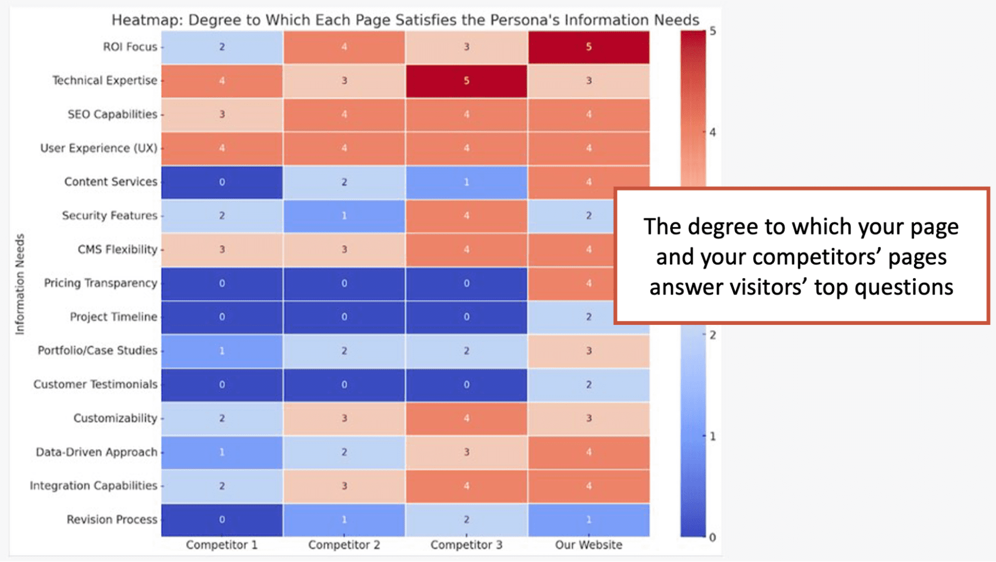 A heatmap showing the degree to which different pages satisfy information needs. It compares parameters for competitors and "Our Website" with a color scale from blue to red.