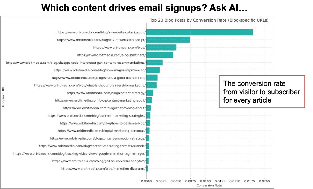 Bar chart showing conversion rates from visitor to subscriber for top 20 blog posts. Highest rate exceeds 0.15, lowest around 0.03. URLs listed on the left.