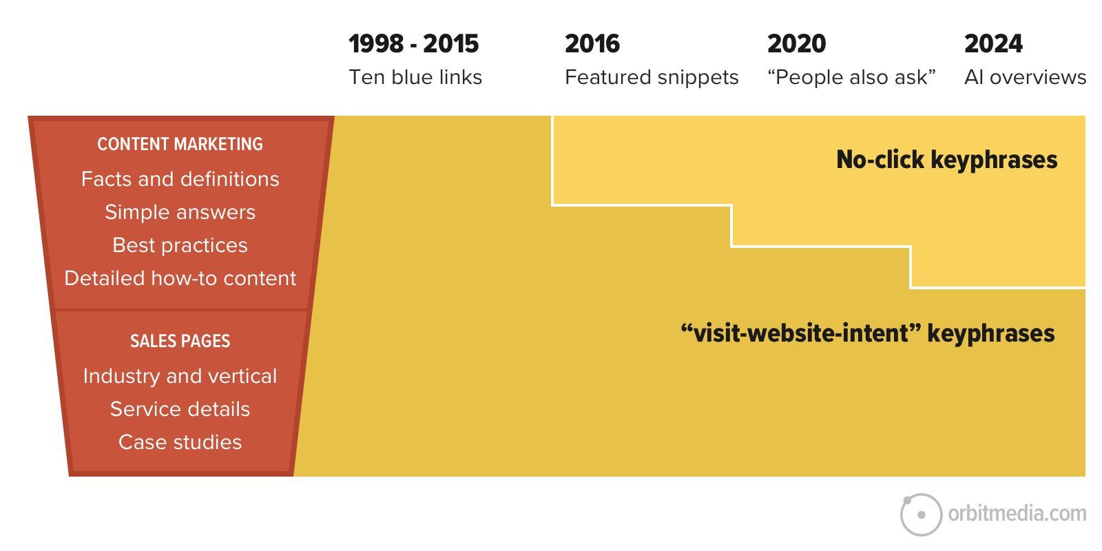 Timeline showing evolution in SEO: 1998-2015 "Ten blue links", 2016 "Featured snippets", 2020 "People also ask", 2024 "AI overviews" with emphasis on no-click and visit-website-intent keyphrases.