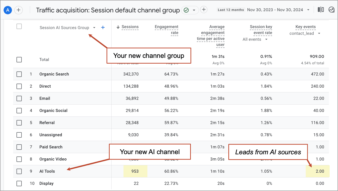 Traffic acquisition report showing session sources with a focus on AI tools, highlighting a 60.86% engagement rate and 2 leads. Annotations emphasize new AI channel group.