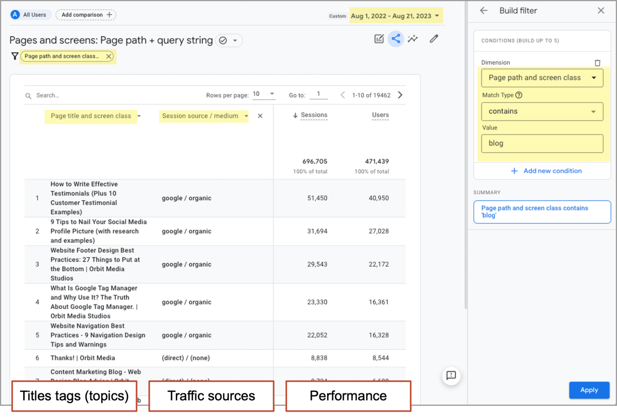 Google Analytics report showing web page performance with metrics such as titles, traffic sources, and sessions data. A filter panel is open on the right side.