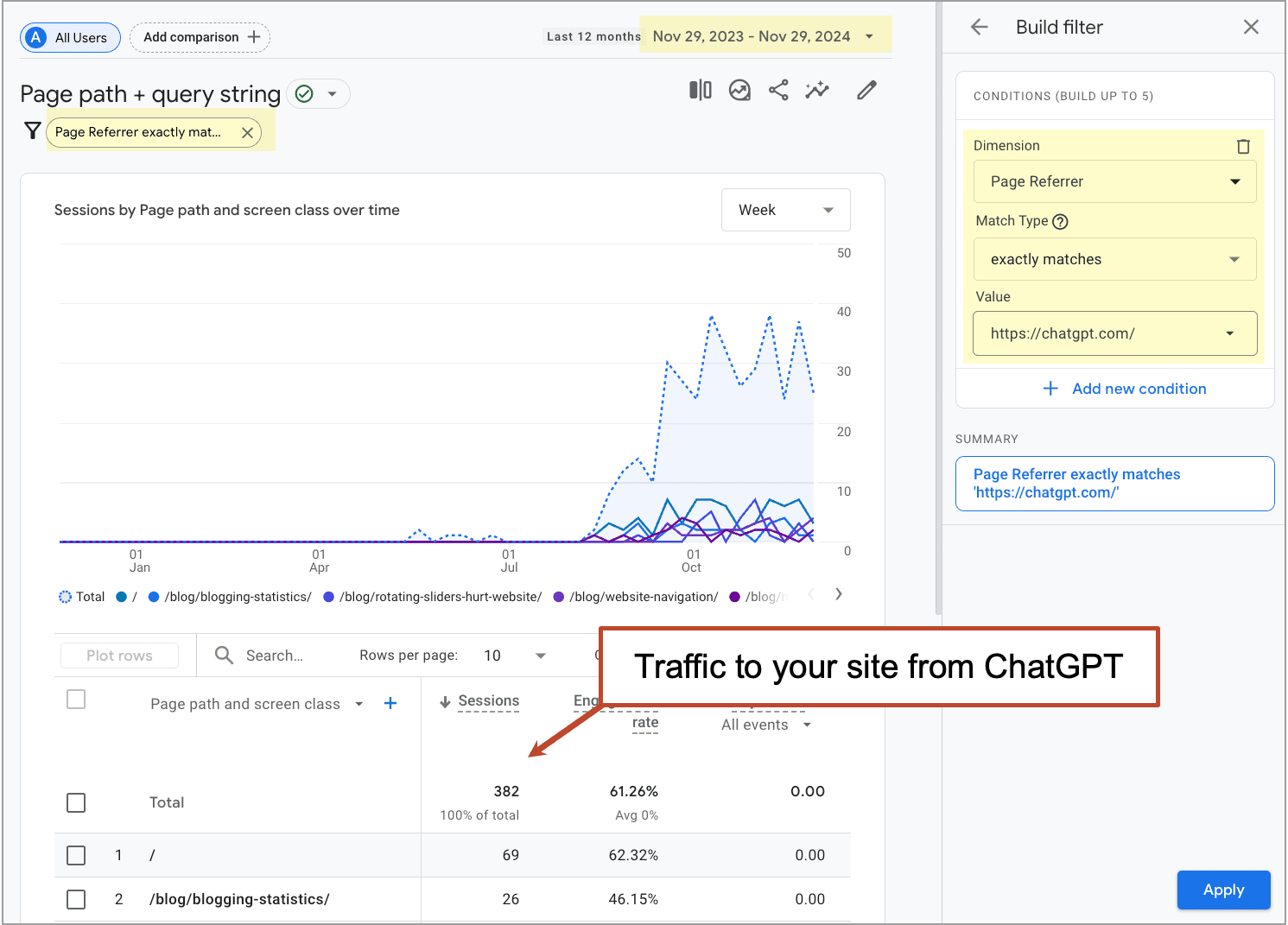 Analytics dashboard showing a line graph of website traffic over time, highlighting traffic from "ChatGPT." The filters section is visible on the right side.