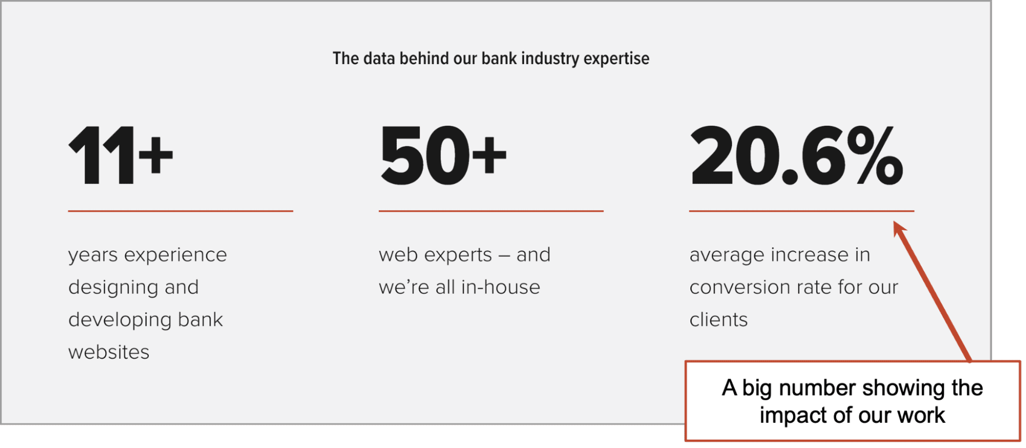 Infographic displaying bank industry expertise: 11+ years experience, 50+ web experts, 20.6% average increase in client conversion rates.