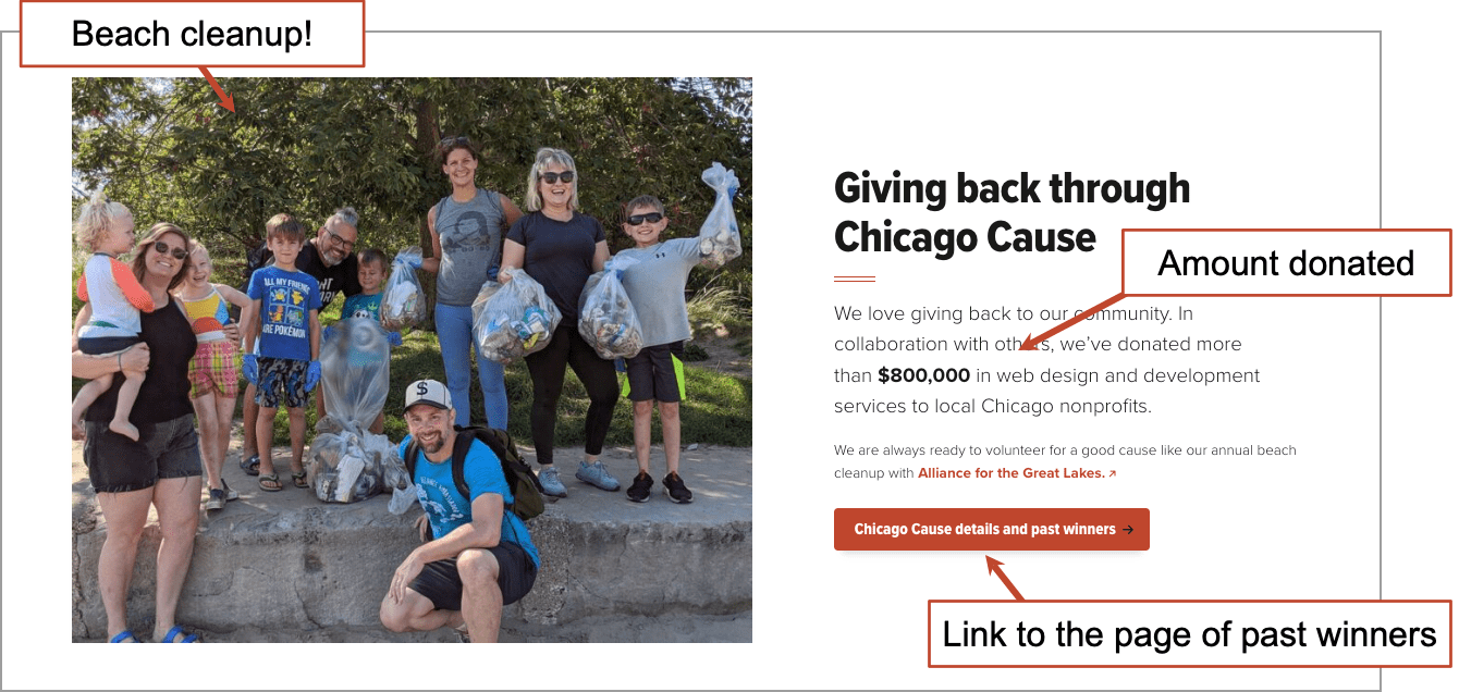 A group of people, including adults and children, pose with bags of collected trash during a beach cleanup event. A sign mentions donations over $800,000 to Chicago nonprofits.