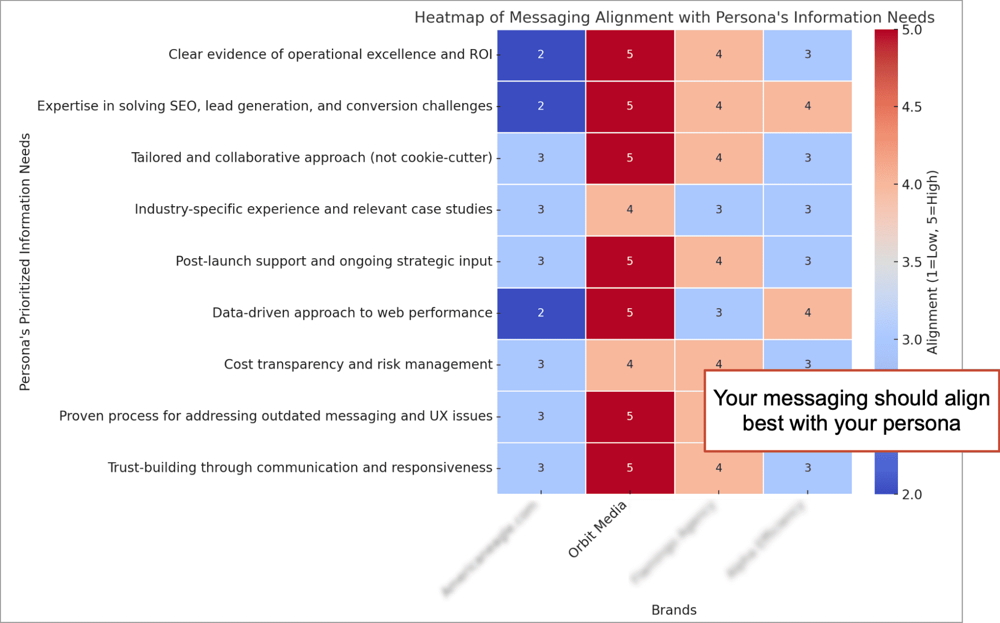 Heatmap of messaging alignment with persona's information needs, displaying varying scores across brands and categories on a scale from 1 to 5.