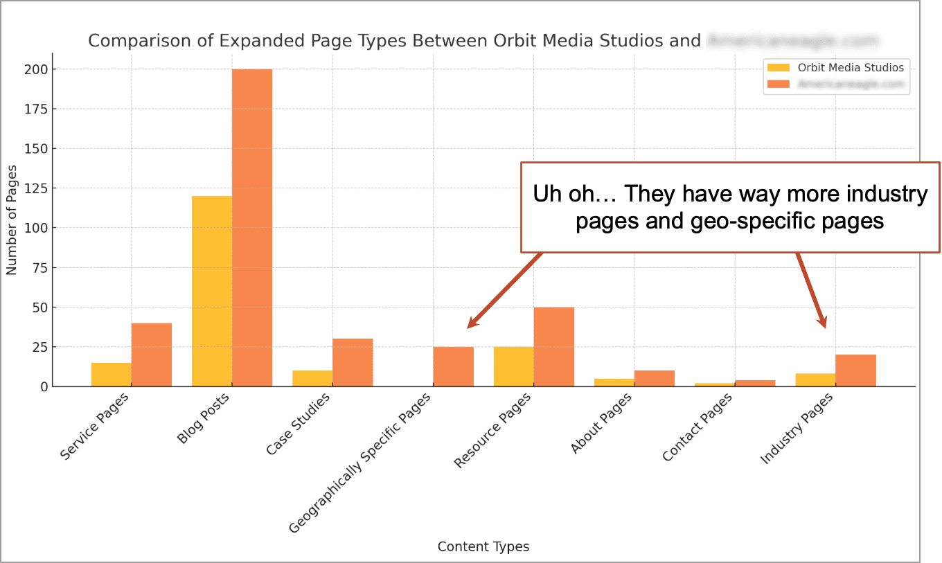 Bar chart comparing page types between two entities, showing higher numbers of case studies and industry pages for the second entity. Speech bubble notes the difference in industry and geo-specific pages.