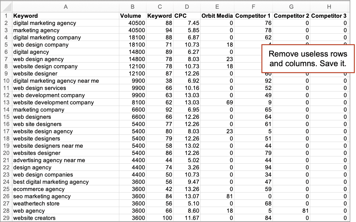 Spreadsheet showing keywords with columns for volume, CPC, and competitors. A highlighted note reads, "Remove useless rows and columns. Save it.