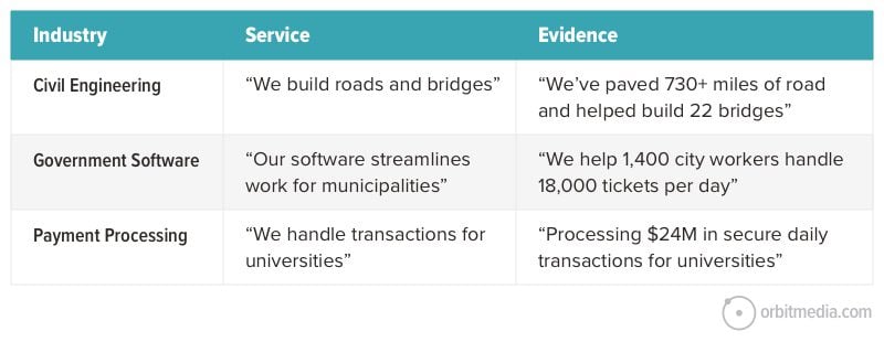 Table showing industries, services, and evidence: Civil Engineering, Government Software, Payment Processing, with services and corresponding achievements for each.