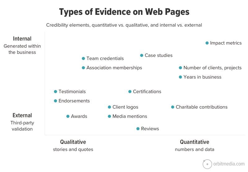 Diagram titled "Types of Evidence on Web Pages" categorizing evidence as internal/external and qualitative/quantitative, with examples like testimonials, case studies, certifications, and impact metrics.