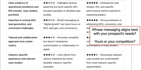 A comparison table analyzing messaging effectiveness for SEO and content marketing strategies with a focus on evidence, solutions, and collaboration.