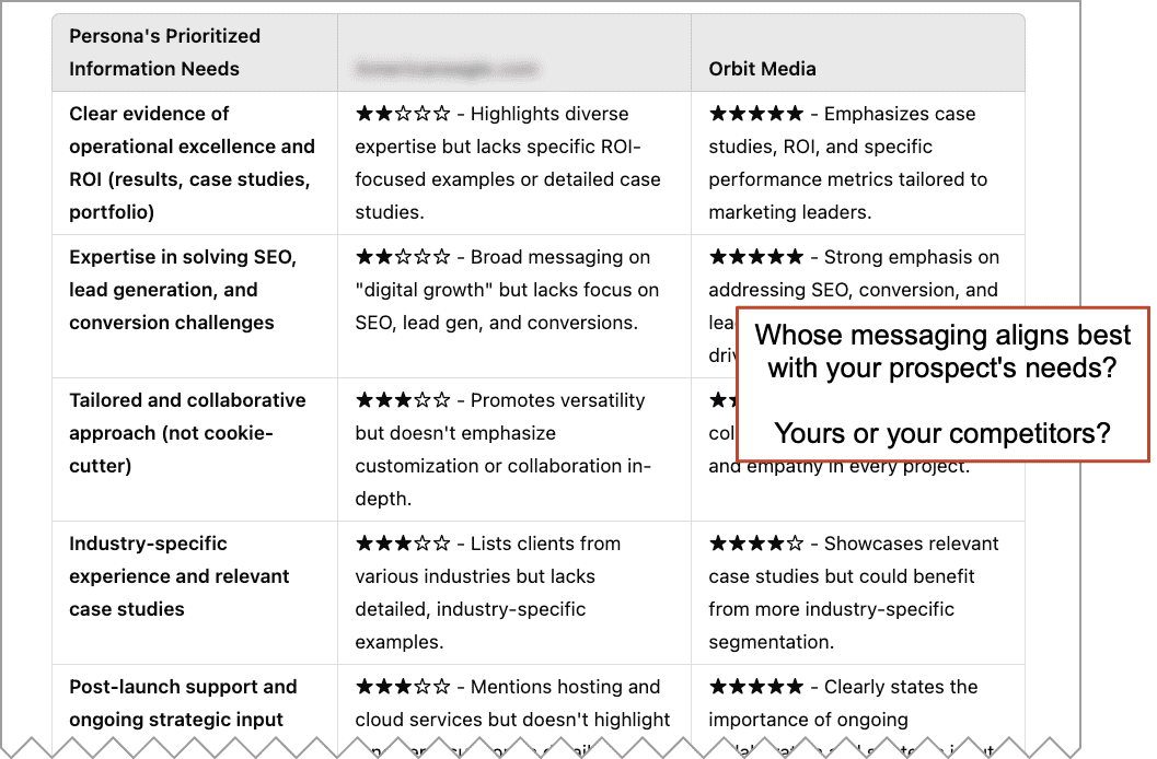 A comparison table analyzing messaging effectiveness for SEO and content marketing strategies with a focus on evidence, solutions, and collaboration.