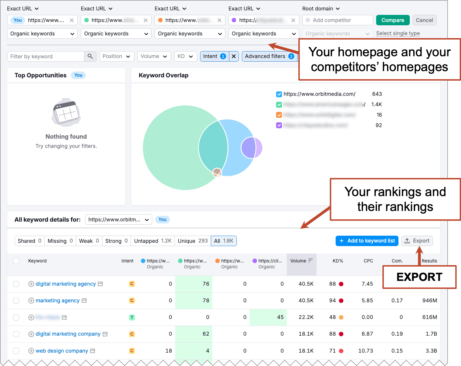 Screenshot of an SEO analytics tool showing keyword data, rankings, and a keyword overlap chart. Features include filter options, export button, and a table with keyword details.