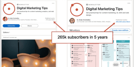 Digital Marketing Tips newsletter overview with 265k subscribers gained in 5 years, highlighting content topics and growth.