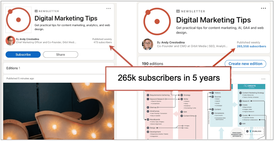 Digital Marketing Tips newsletter overview with 265k subscribers gained in 5 years, highlighting content topics and growth.