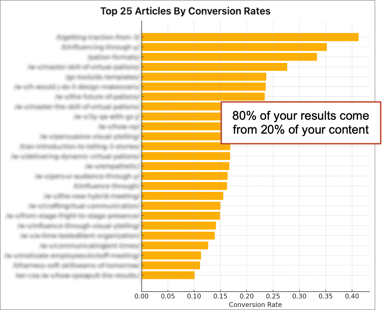 Bar graph showing top 25 articles by conversion rates. Highlighted section: "80% of your results come from 20% of your content." Bars extend from 0 to just above 0.40 on the conversion rate axis.