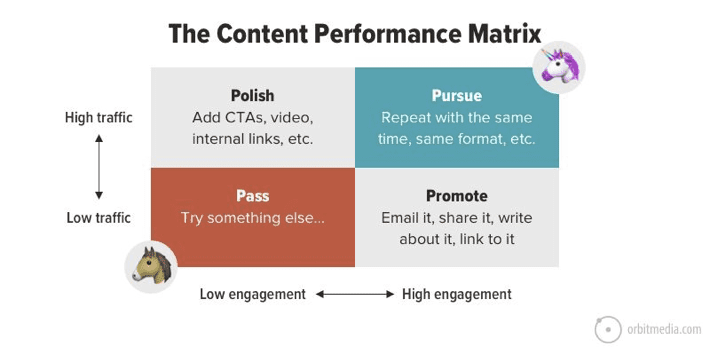 The Content Performance Matrix with four quadrants: Pass (horse emoji), Polish, Promote, and Pursue (unicorn emoji); axes labeled traffic and engagement.