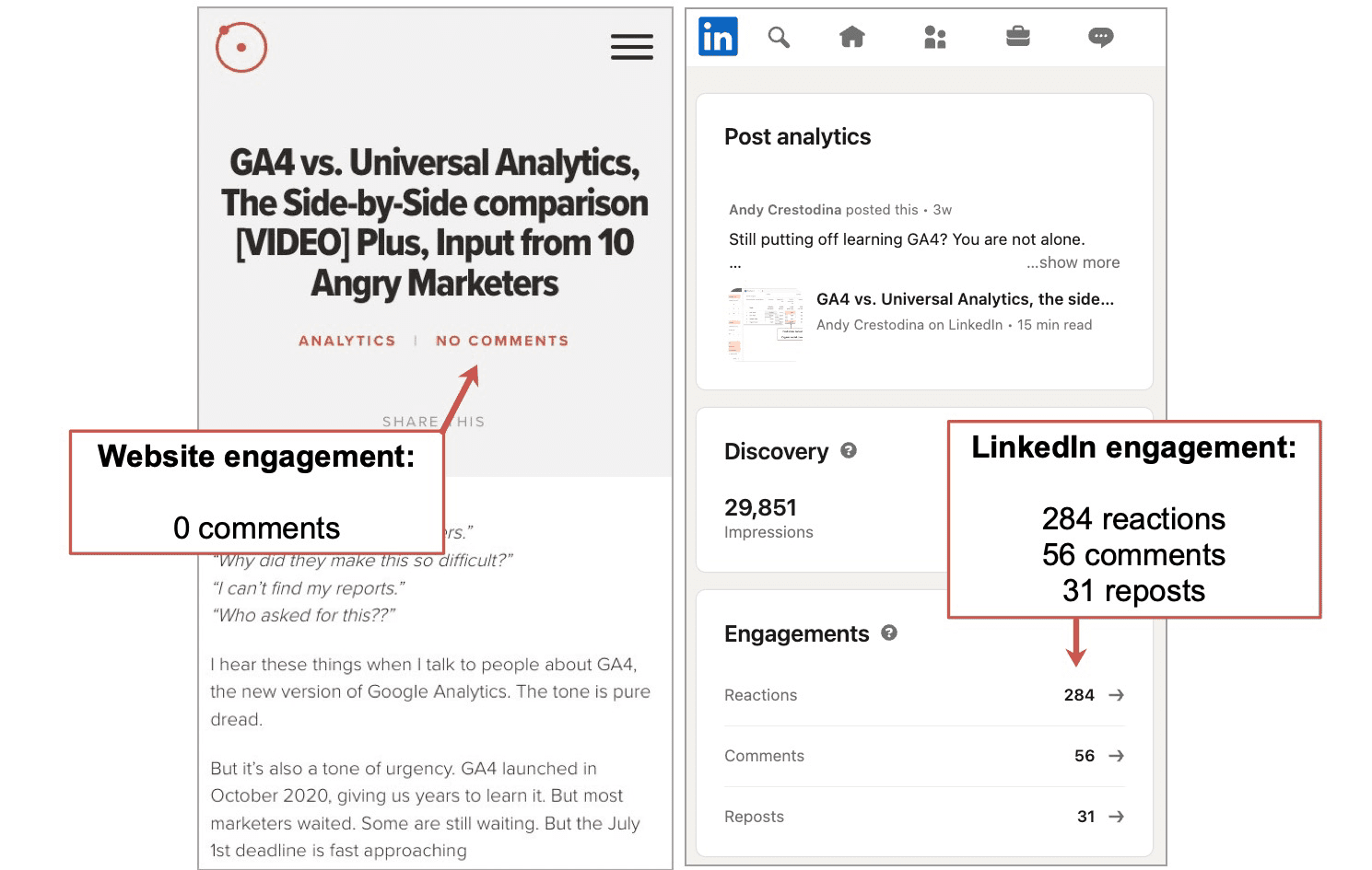 Comparison of website and LinkedIn engagement: Website has 0 comments. LinkedIn shows 284 reactions, 56 comments, and 31 reposts.