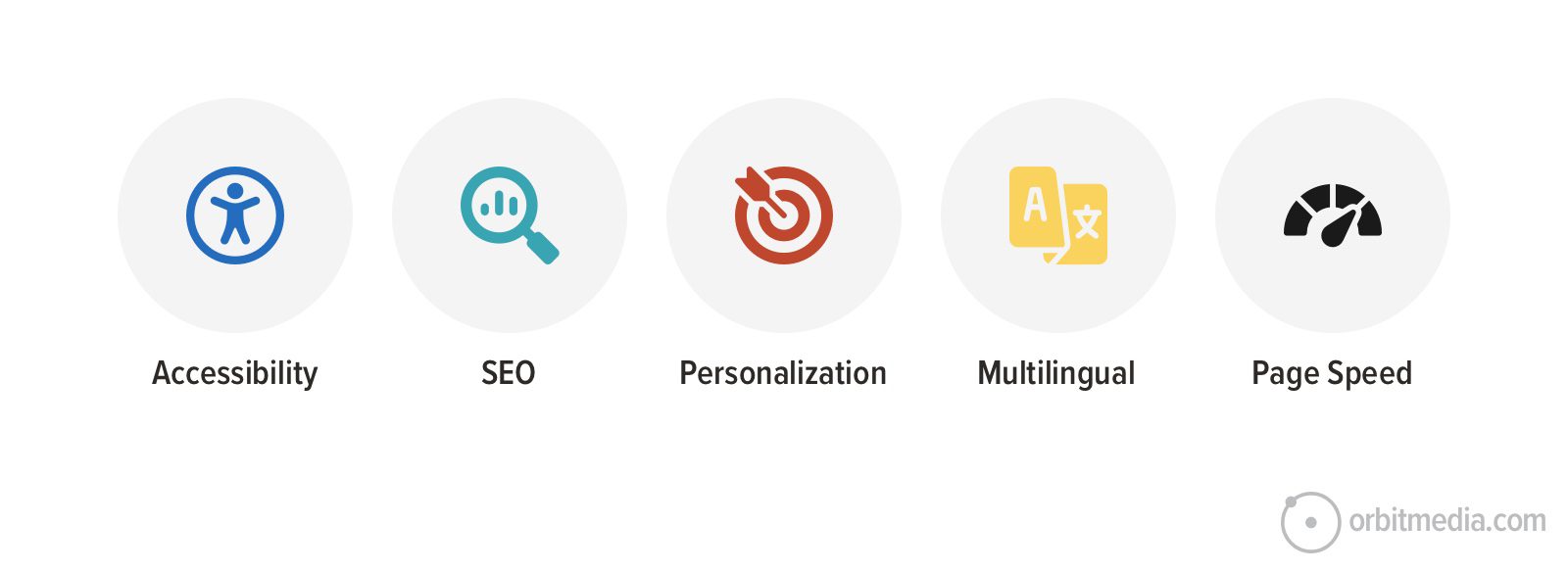 Five icons depicting concepts: Accessibility, SEO, Personalization, Multilingual, and Page Speed, each with a unique symbol.