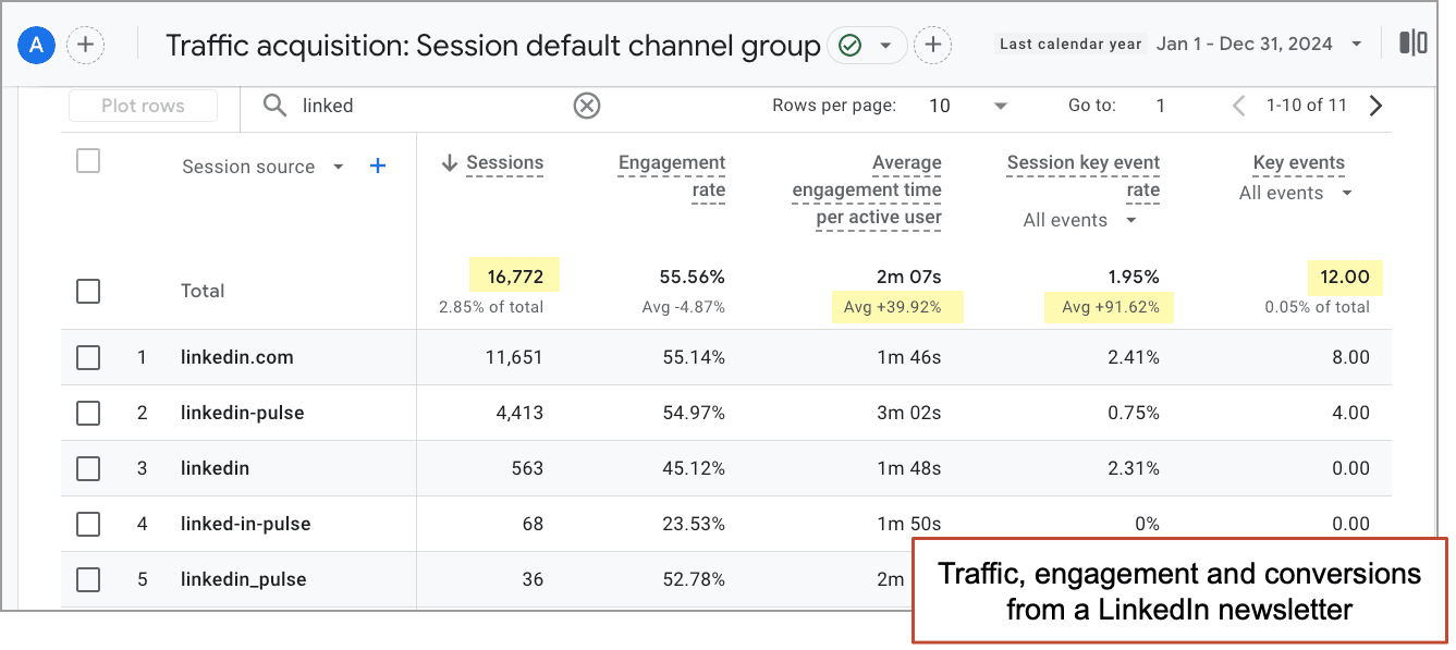 Traffic and engagement data from LinkedIn, showing sessions, engagement rates, and conversions for January 1 to December 31, 2024.