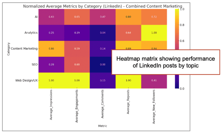 Heatmap matrix showing performance of LinkedIn posts by topic and metric, including AI, Analytics, SEO, and more, with varying effectiveness indicated by color intensity.