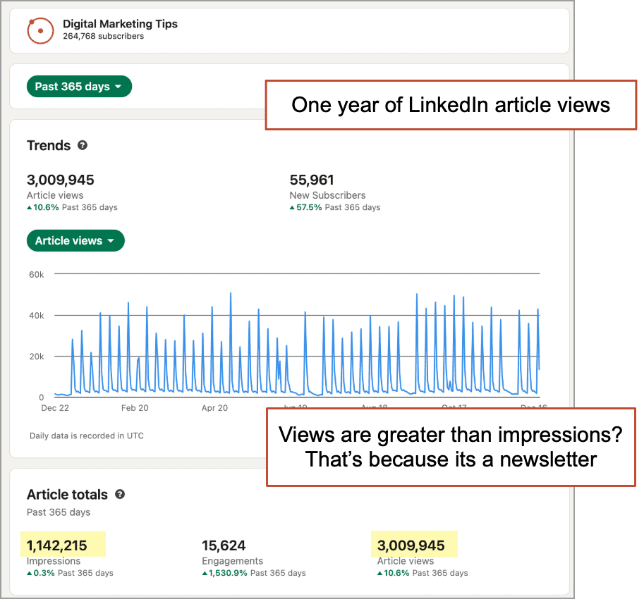 Screenshot of LinkedIn article analytics showing 3,009,945 views and 55,961 new subscribers over a year. Graph displays daily view trends. Text notes views exceed impressions due to newsletter format.