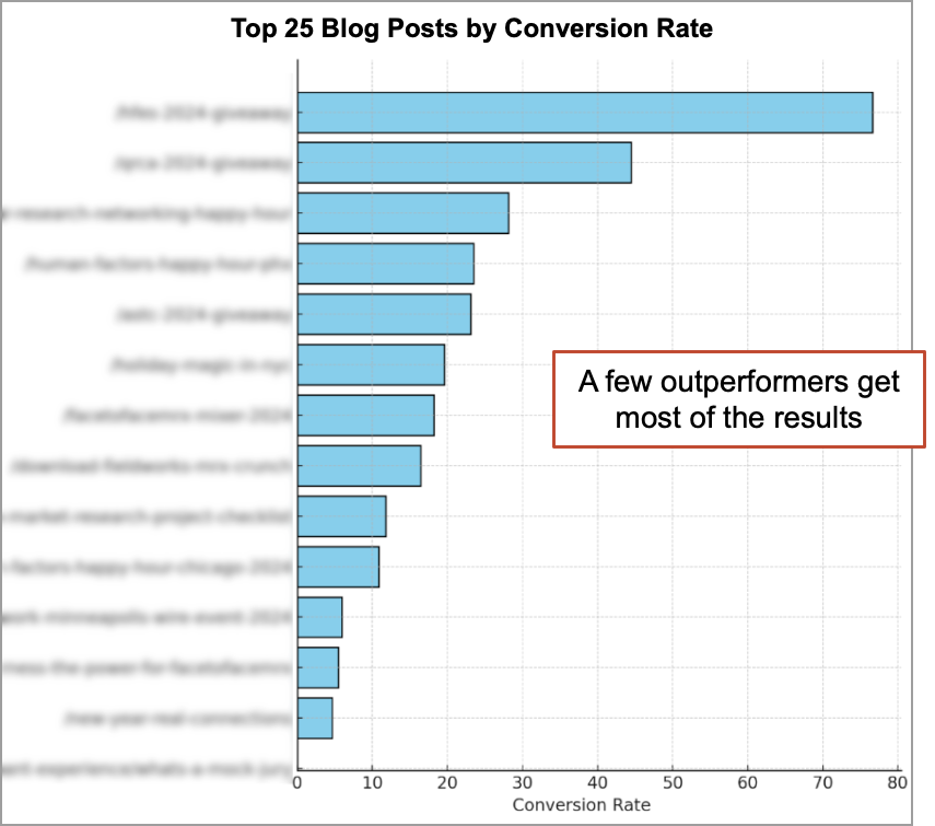 Bar chart titled "Top 25 Blog Posts by Conversion Rate." One bar significantly higher than others, with the text "A few outperformers get most of the results.