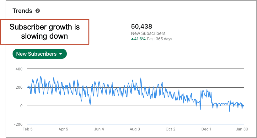 Graph depicting subscriber growth trend over a year, showing fluctuating growth and a recent slowdown, with a total of 50,438 new subscribers at a 41.6% increase over 365 days.