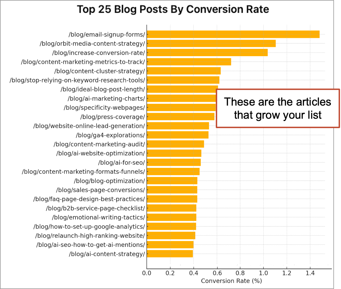 Bar chart titled "Top 25 Blog Posts by Conversion Rate," showing articles with highest conversion rates. The top post is "/blog/email-signup-forms/" at 1.6%, followed by others.