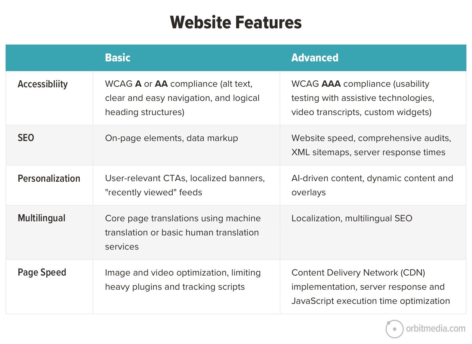 A table comparing basic and advanced website features across categories: Accessibility, SEO, Personalization, Multilingual, and Page Speed.