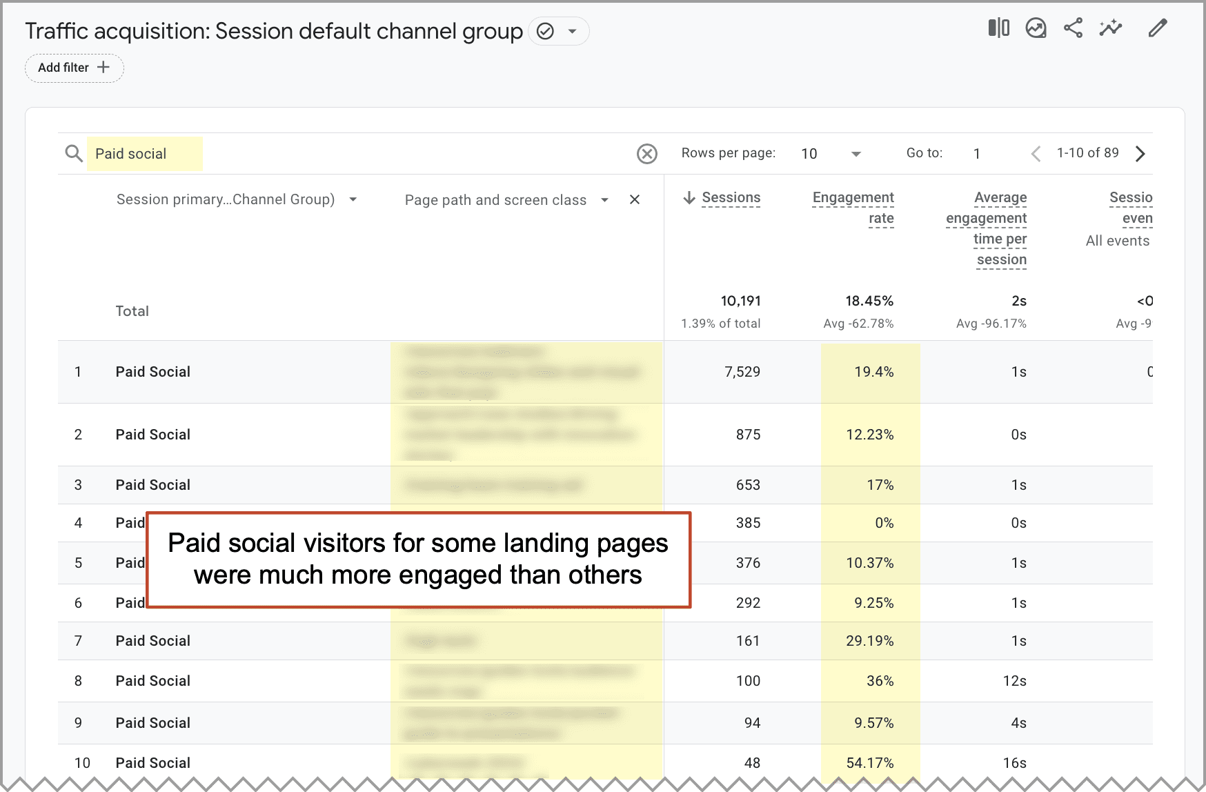 Google Analytics dashboard showing traffic acquisition data for 'Paid Social' channels. A note highlights the higher engagement rate for visitors on certain landing pages compared to others.