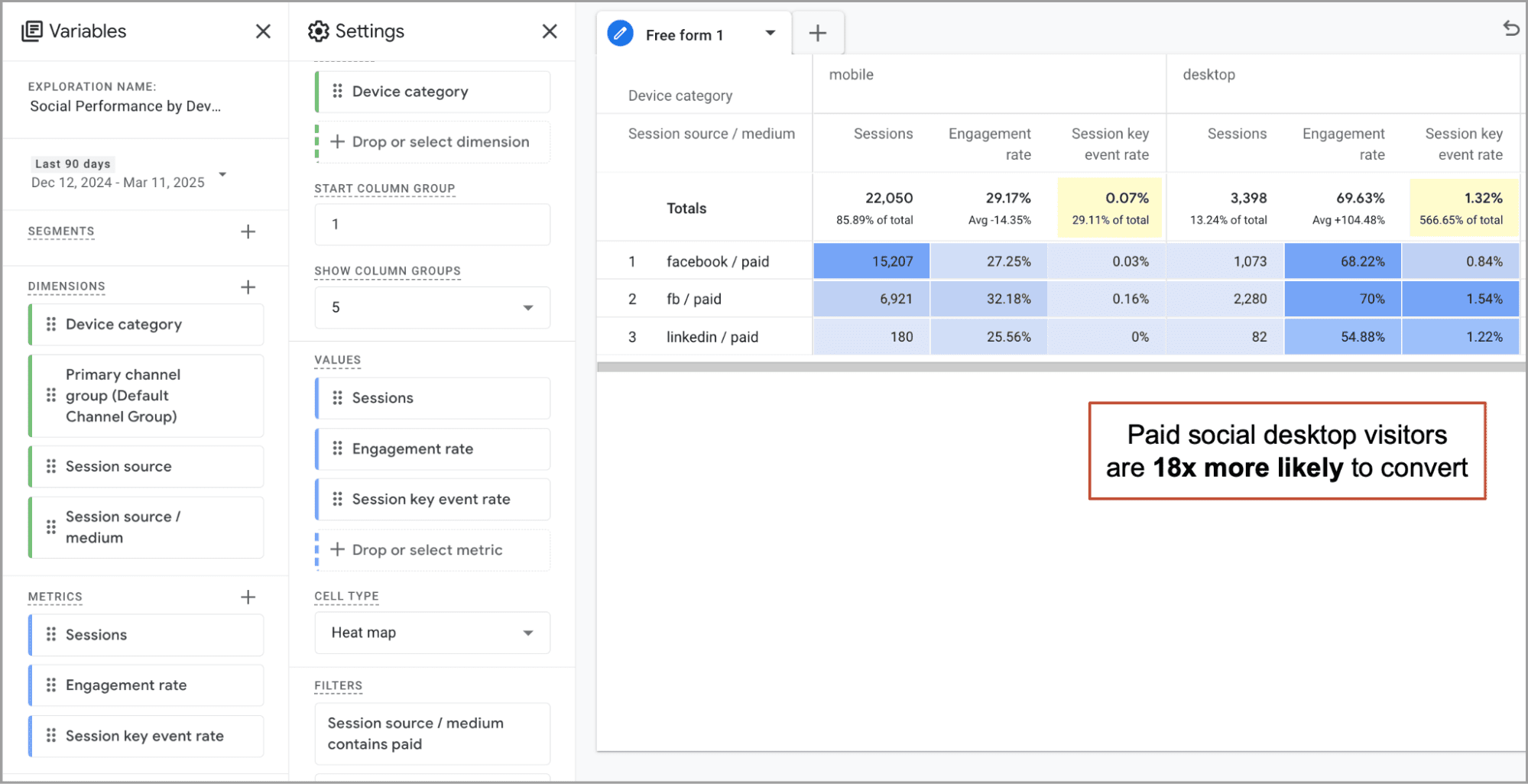 Spreadsheet showing data on device category performance for paid social sessions, with a highlighted note stating, "Paid social desktop visitors are 18x more likely to convert.