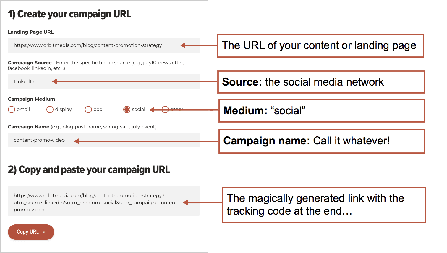 Screenshot of a campaign URL creation guide, detailing fields for Landing Page URL, Source, Medium, and Campaign Name, with a generated campaign URL.