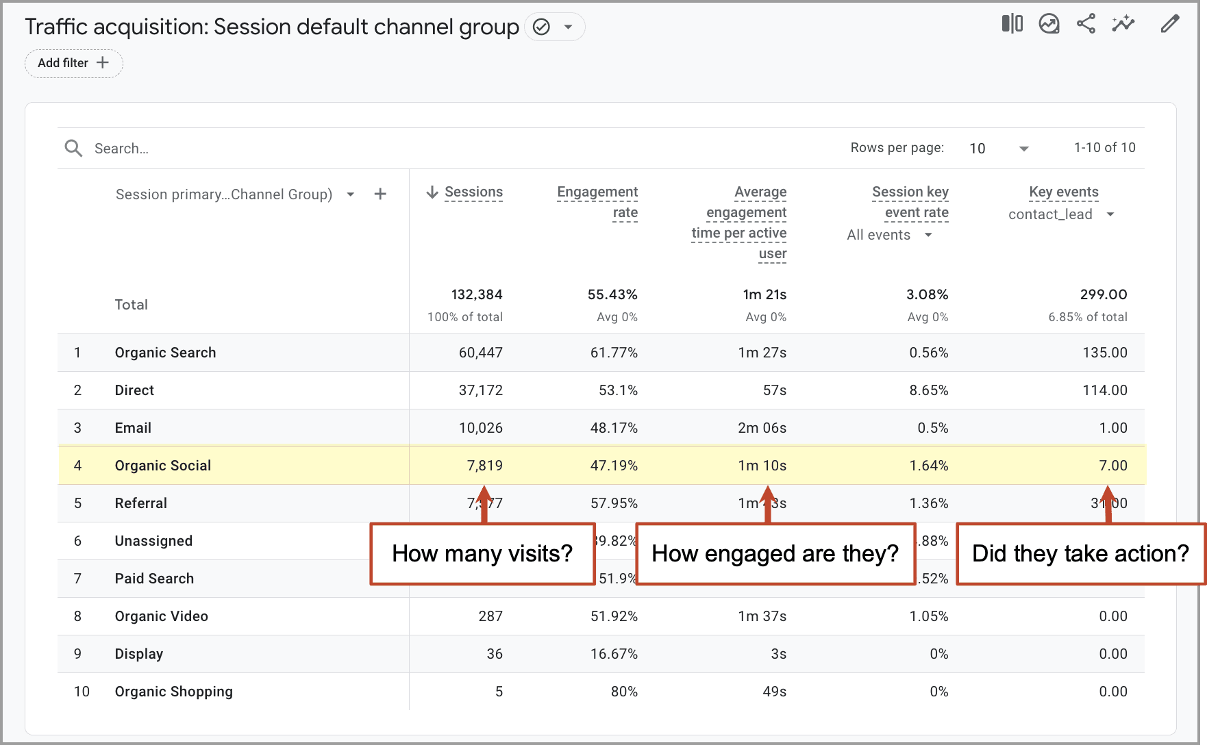 A table from an analytics dashboard shows various traffic sources with columns for sessions, engagement time, and key events. Rows are highlighted and questions are marked in red boxes.