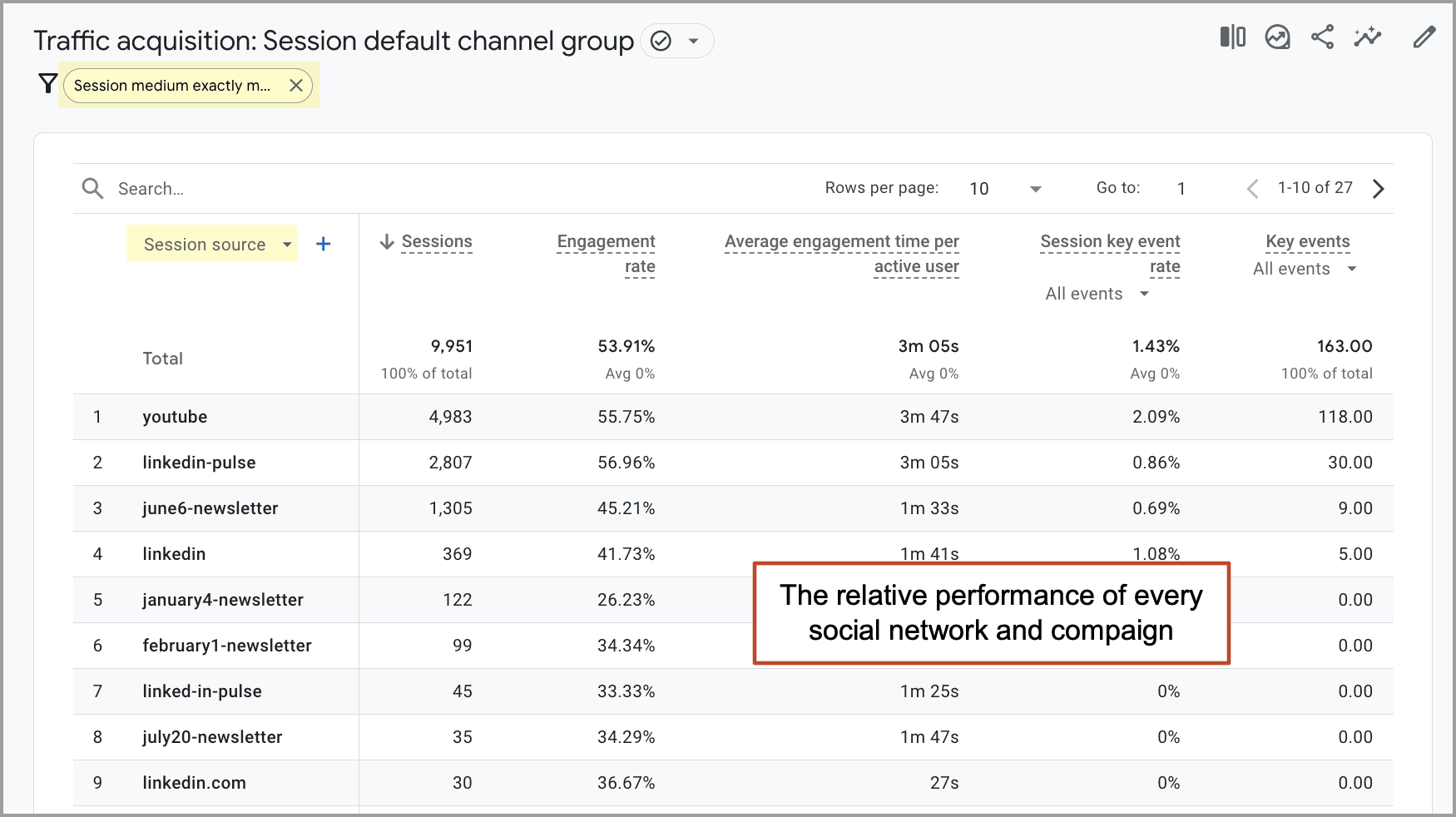 A table showing traffic acquisition metrics with session data, engagement rates, average engagement times, and session key events from various sources like YouTube and newsletters.