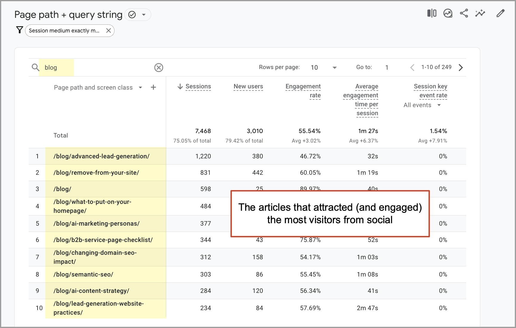 Google Analytics report showing a table of blog pages with visitor metrics like new users, engagement rate, and average time per session, highlighting social visitor engagement in red.