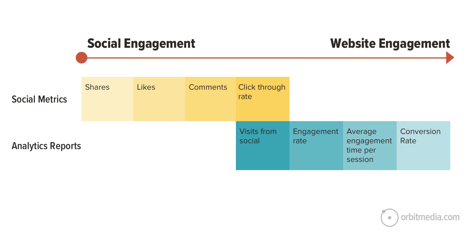 Flowchart showing social metrics—shares, likes, comments, click-through rate—leading to website engagement metrics—visits from social, engagement rate, average engagement time, conversion rate.