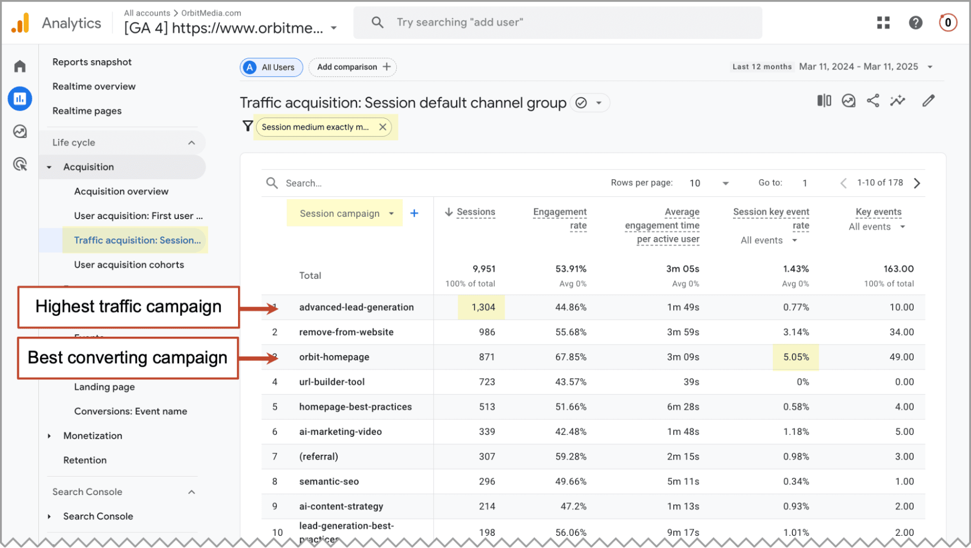 Google Analytics dashboard showing traffic acquisition data with highlights on the highest traffic campaign, "advanced-lead-generation," and the best converting campaign, "contact-page.