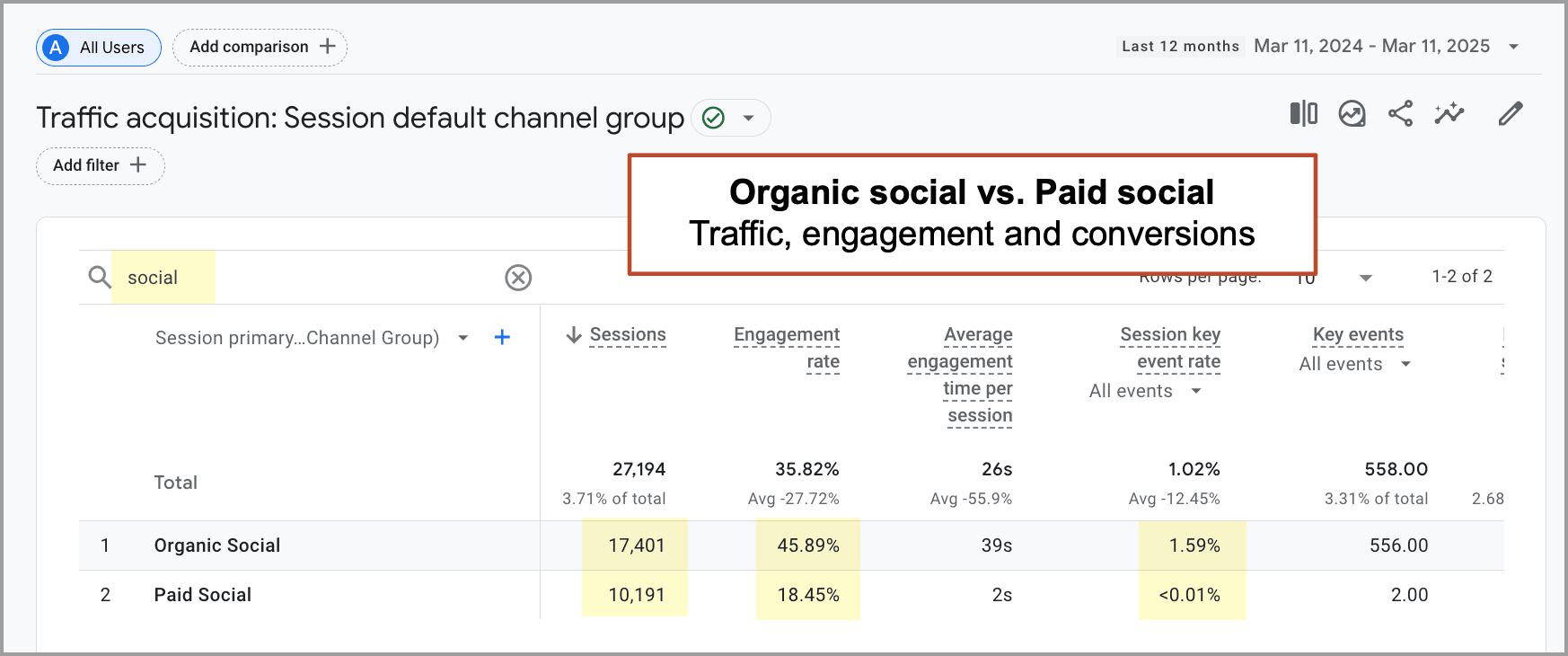 Analytics dashboard comparing organic and paid social metrics, including sessions, engagement rate, and conversions, from March 11, 2024, to March 11, 2025.