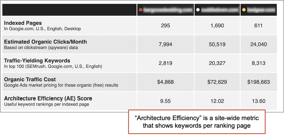 Table displaying SEO metrics: Indexed Pages, Estimated Organic Clicks/Month, Traffic-Yielding Keywords, Organic Traffic Cost, Architecture Efficiency (AE) Score. Definitions note at the bottom.