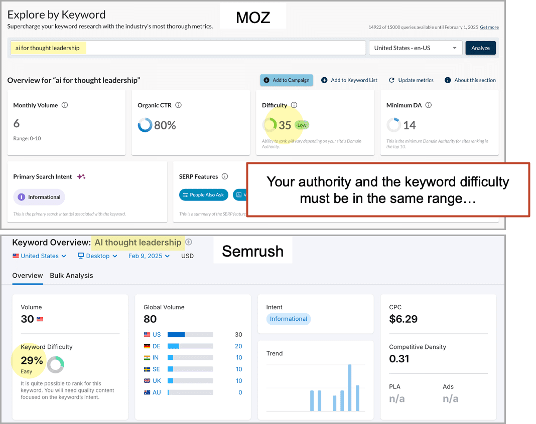 Comparison of keyword analysis tools, MOz and Semrush, showing metrics like monthly volume, difficulty, and CPC for "thought leadership.