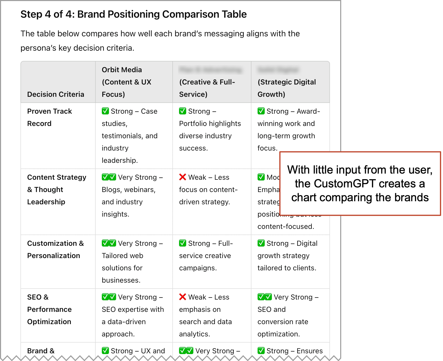 Comparison table of three brand positioning strategies: "CustomGPT," "Offi Media," and "Sifted." Checks and ratings indicate strengths and weaknesses across various decision criteria.