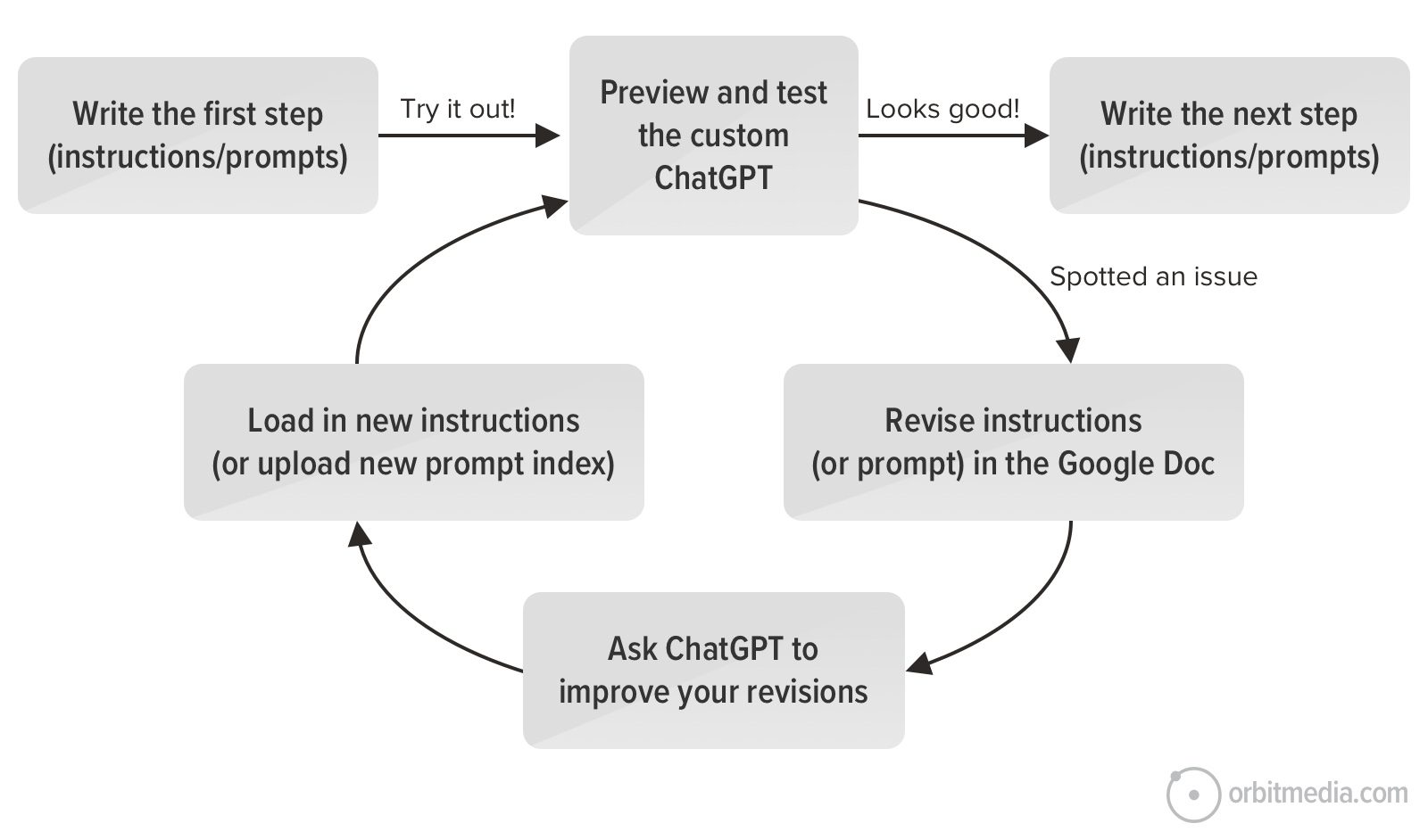 Flowchart showing steps to create a custom ChatGPT: Write instructions, load new instructions, test, revise instructions, ask ChatGPT for improvements, write next steps. Repeats in a loop.