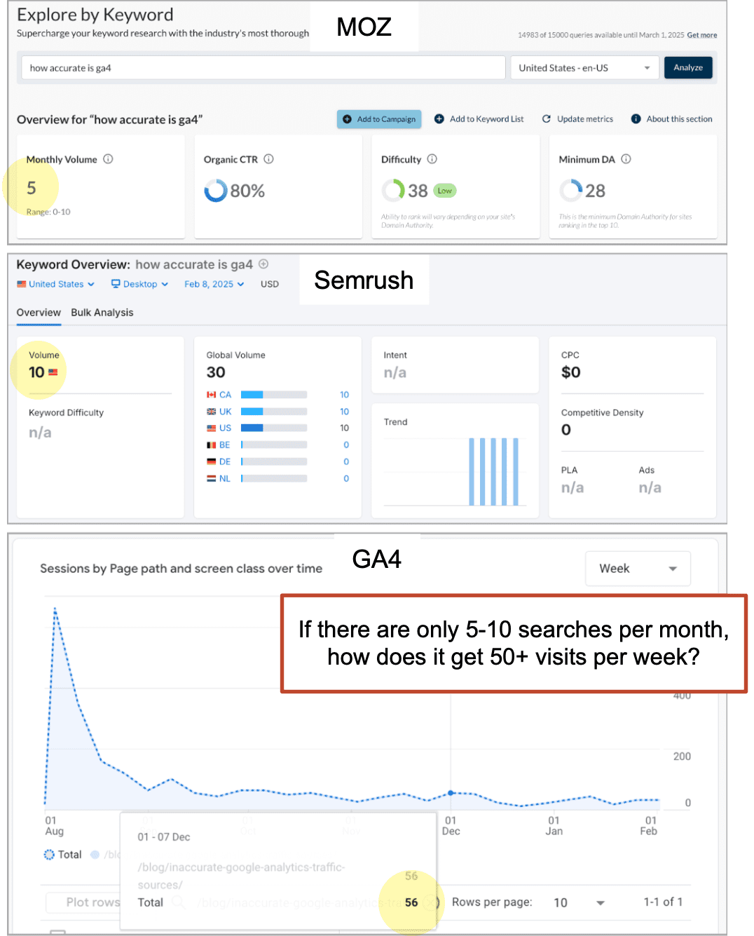 Collage showing SEO tool metrics. Top: MOZ stats. Middle: Semrush keyword overview. Bottom: GA4 chart highlighting 56 weekly visits, questioning the disparity with low search volume.