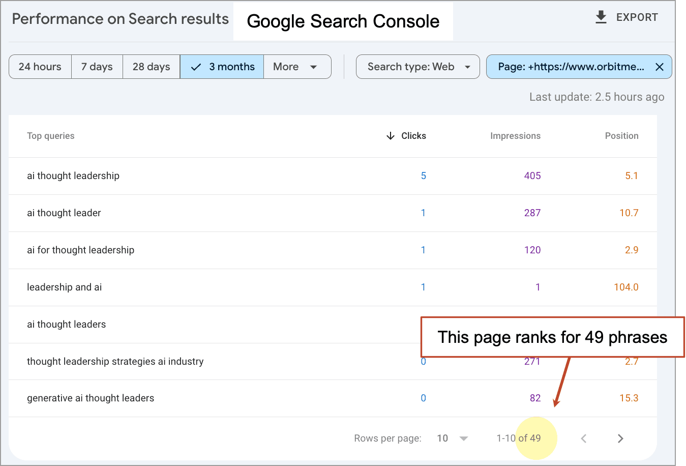 Google Search Console interface showing query performance metrics for a page. Highlights include "AI thought leadership" and "thought leadership" with clicks, impressions, and average position data.