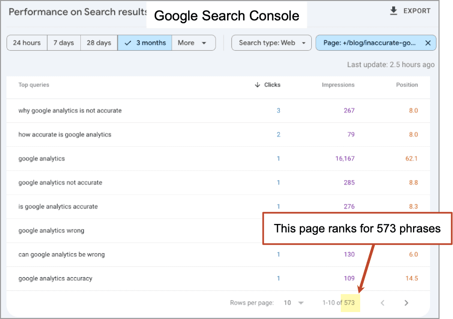 Google Search Console results showing performance over three months. It ranks a page for 573 phrases and lists details like clicks, impressions, and position for various search queries.